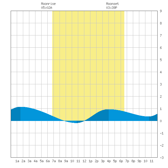 Homosassa Bay tide chart for Thursday, March 7, 2024