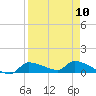 Homosassa Bay tide chart for Wednesday, April 10, 2024