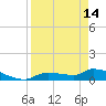 Homosassa Bay tide chart for Sunday, April 14, 2024