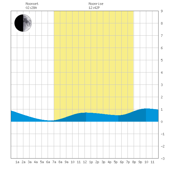 Homosassa Bay tide chart for Monday, April 15, 2024