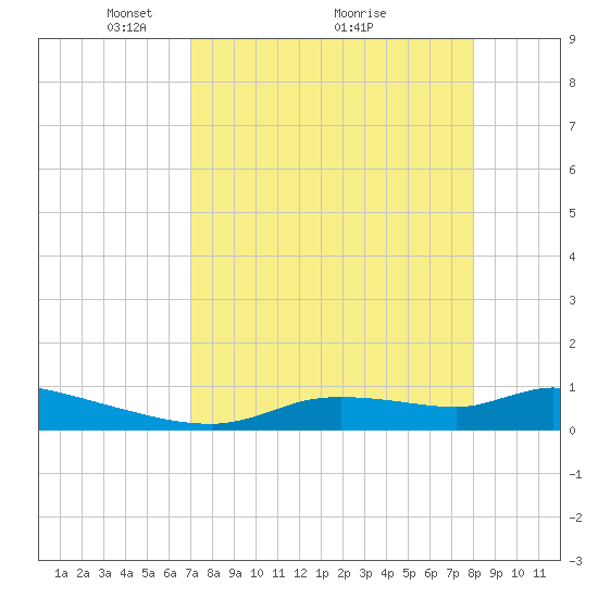 Homosassa Bay tide chart for Tuesday, April 16, 2024