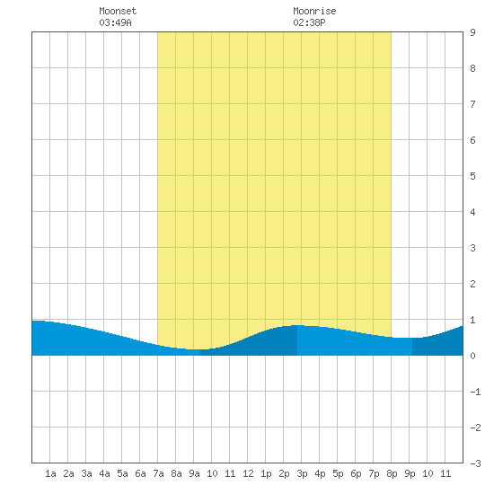 Homosassa Bay tide chart for Wednesday, April 17, 2024