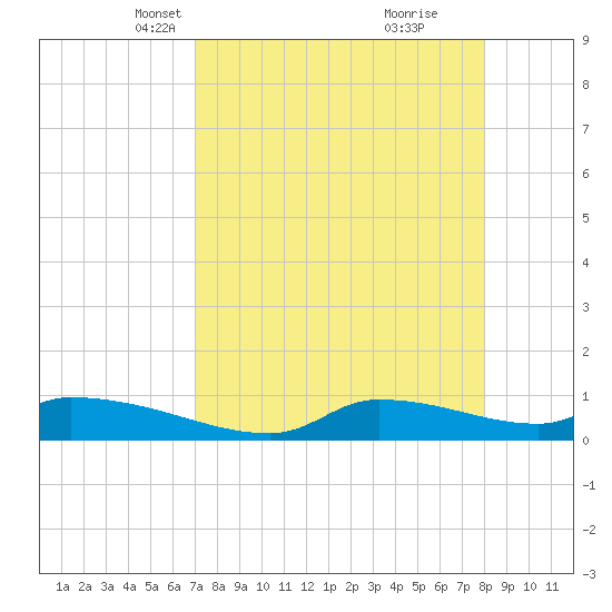 Homosassa Bay tide chart for Thursday, April 18, 2024