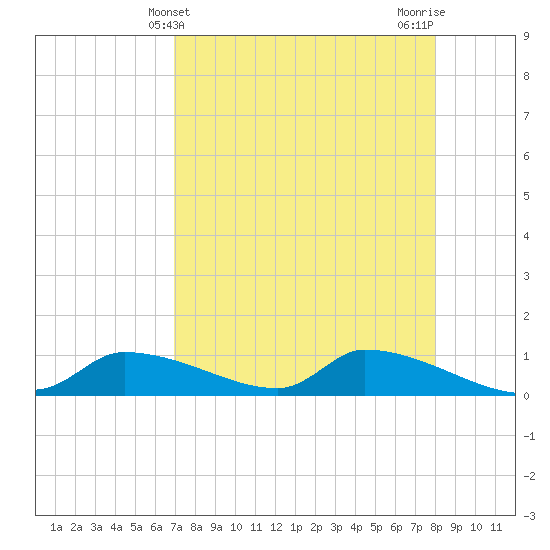 Homosassa Bay tide chart for Sunday, April 21, 2024