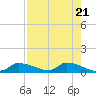 Homosassa Bay tide chart for Sunday, April 21, 2024