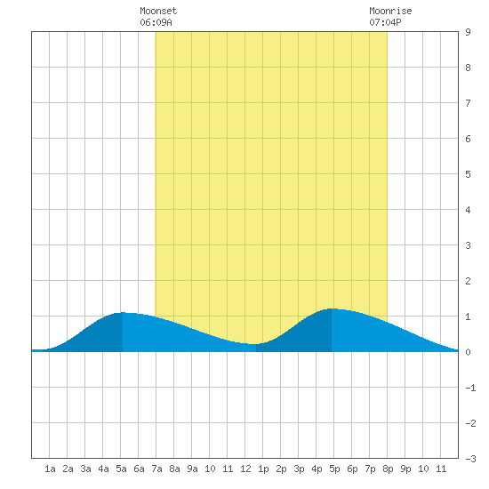 Homosassa Bay tide chart for Monday, April 22, 2024