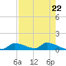 Homosassa Bay tide chart for Monday, April 22, 2024