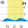 Homosassa Bay tide chart for Tuesday, April 23, 2024