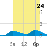 Homosassa Bay tide chart for Wednesday, April 24, 2024