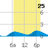 Homosassa Bay tide chart for Thursday, April 25, 2024