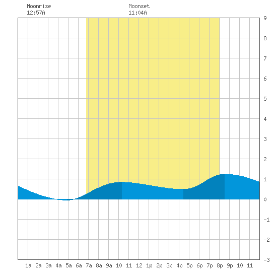 Homosassa Bay tide chart for Monday, April 29, 2024