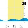 Homosassa Bay tide chart for Monday, April 29, 2024