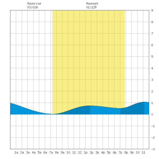 Homosassa Bay tide chart for Tuesday, April 2, 2024