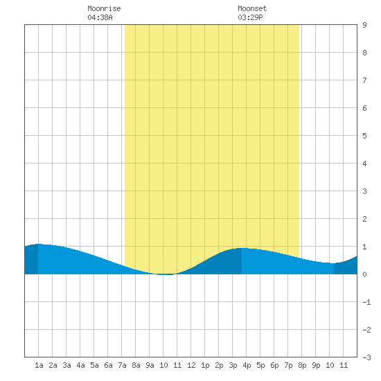 Homosassa Bay tide chart for Thursday, April 4, 2024
