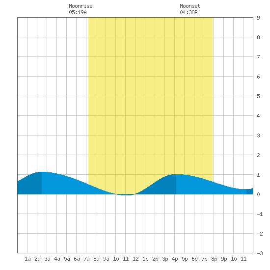 Homosassa Bay tide chart for Friday, April 5, 2024
