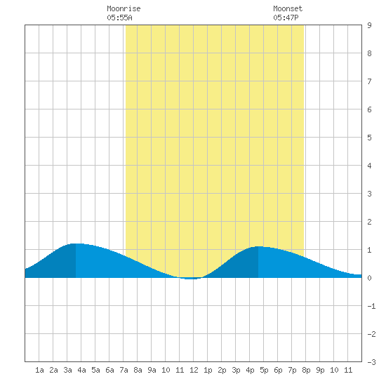 Homosassa Bay tide chart for Saturday, April 6, 2024