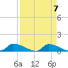 Homosassa Bay tide chart for Sunday, April 7, 2024