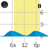 Homosassa Bay tide chart for Monday, April 8, 2024