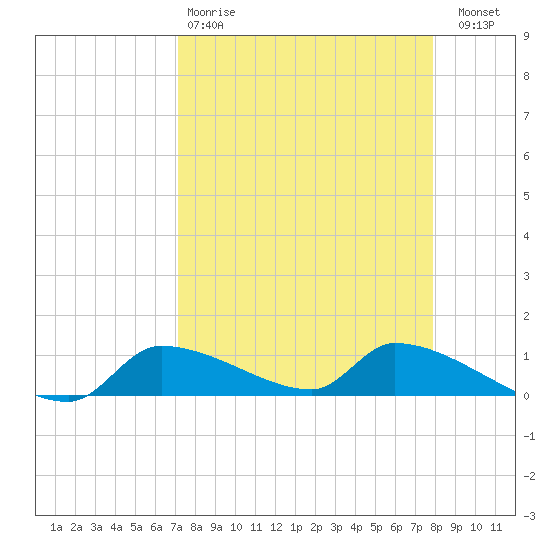 Homosassa Bay tide chart for Tuesday, April 9, 2024