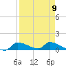 Homosassa Bay tide chart for Tuesday, April 9, 2024
