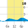 Homosassa Bay tide chart for Friday, May 10, 2024