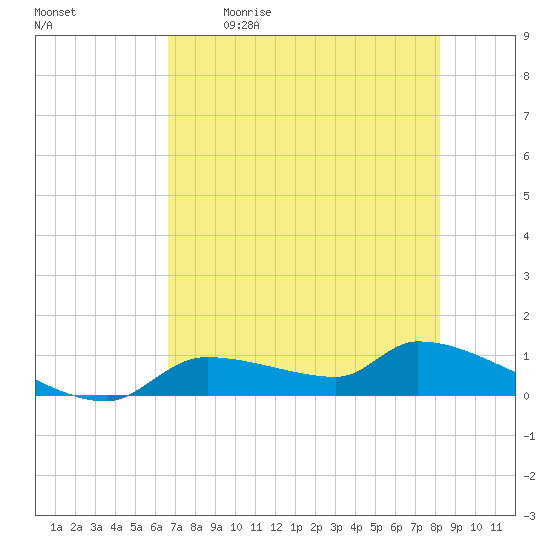 Homosassa Bay tide chart for Saturday, May 11, 2024