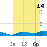 Homosassa Bay tide chart for Tuesday, May 14, 2024