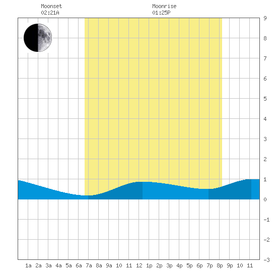 Homosassa Bay tide chart for Wednesday, May 15, 2024