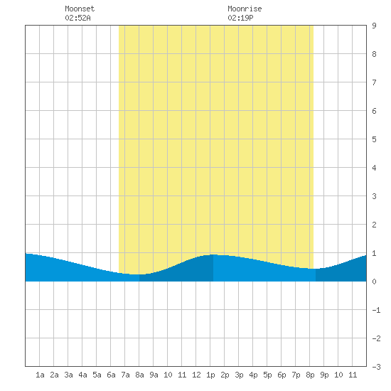 Homosassa Bay tide chart for Thursday, May 16, 2024
