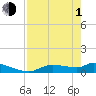 Homosassa Bay tide chart for Wednesday, May 1, 2024