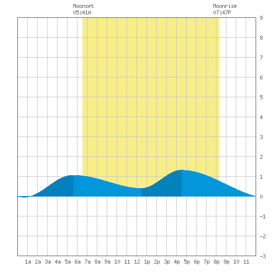 Homosassa Bay tide chart for Wednesday, May 22, 2024