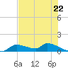 Homosassa Bay tide chart for Wednesday, May 22, 2024