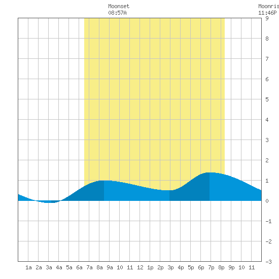 Homosassa Bay tide chart for Sunday, May 26, 2024