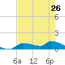 Homosassa Bay tide chart for Sunday, May 26, 2024