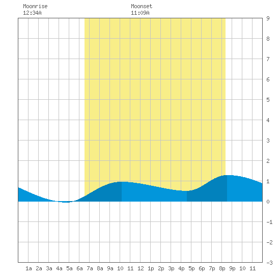 Homosassa Bay tide chart for Tuesday, May 28, 2024