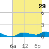 Homosassa Bay tide chart for Wednesday, May 29, 2024