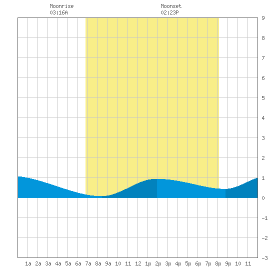 Homosassa Bay tide chart for Thursday, May 2, 2024