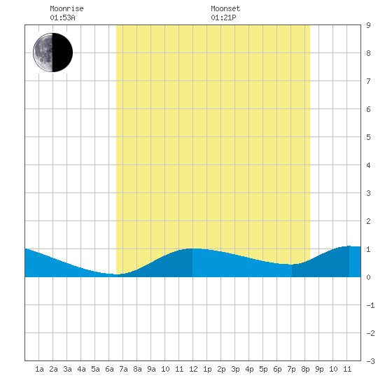 Homosassa Bay tide chart for Thursday, May 30, 2024