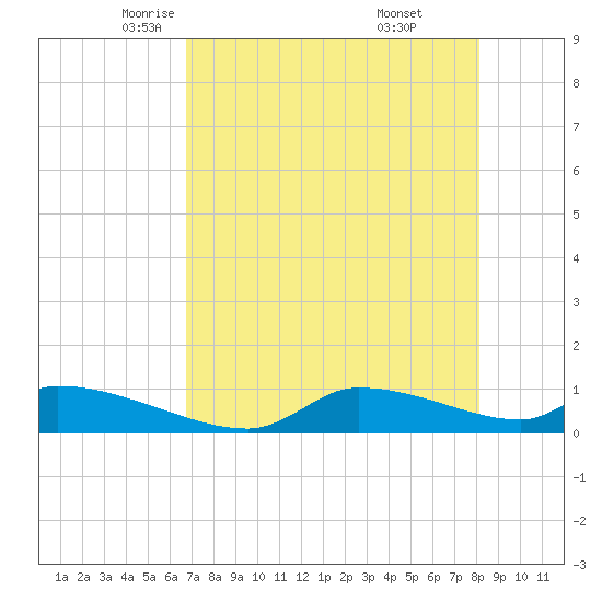 Homosassa Bay tide chart for Friday, May 3, 2024