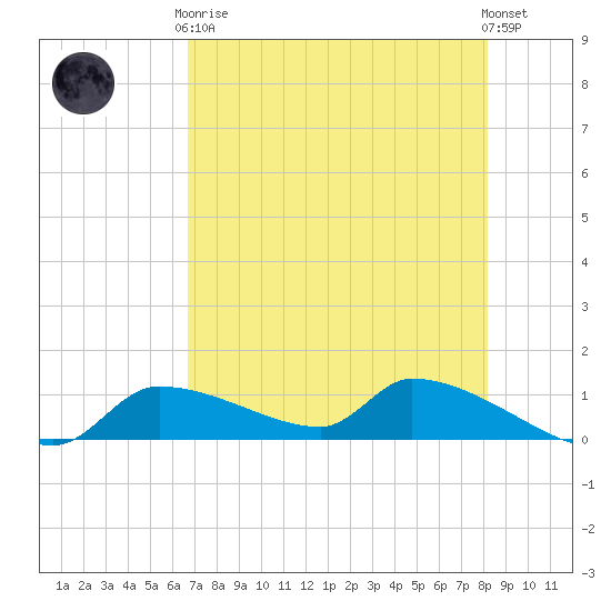 Homosassa Bay tide chart for Tuesday, May 7, 2024