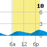 Homosassa Bay tide chart for Monday, June 10, 2024