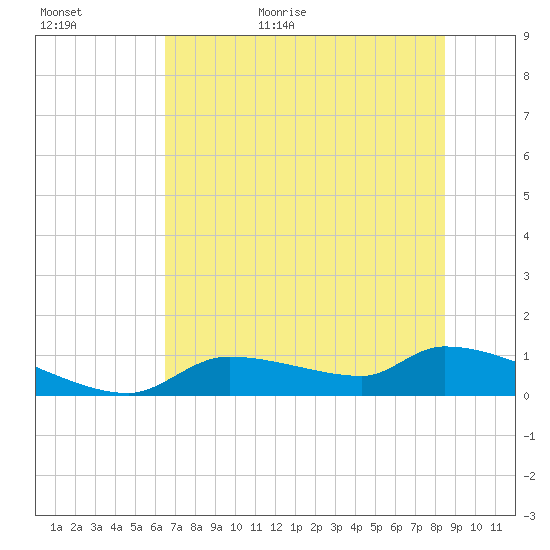 Homosassa Bay tide chart for Tuesday, June 11, 2024