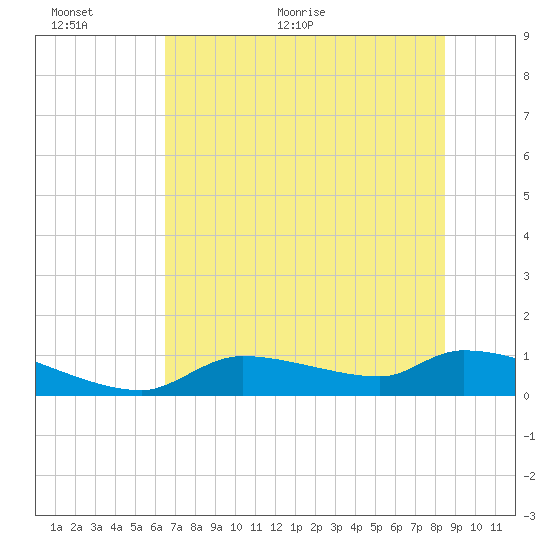 Homosassa Bay tide chart for Wednesday, June 12, 2024