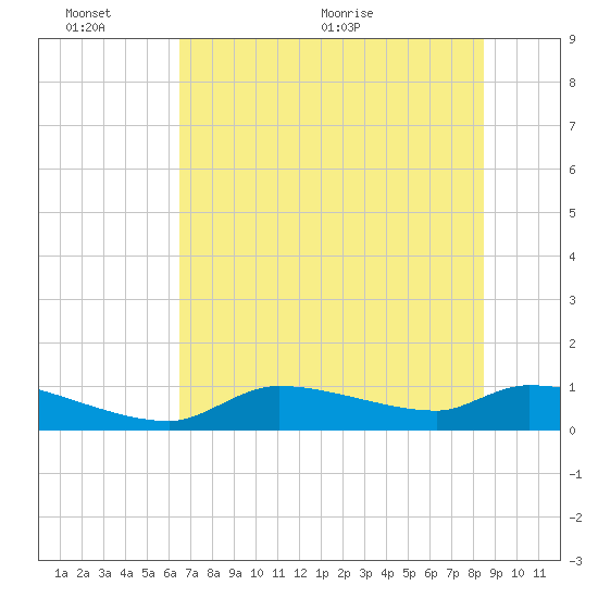 Homosassa Bay tide chart for Thursday, June 13, 2024