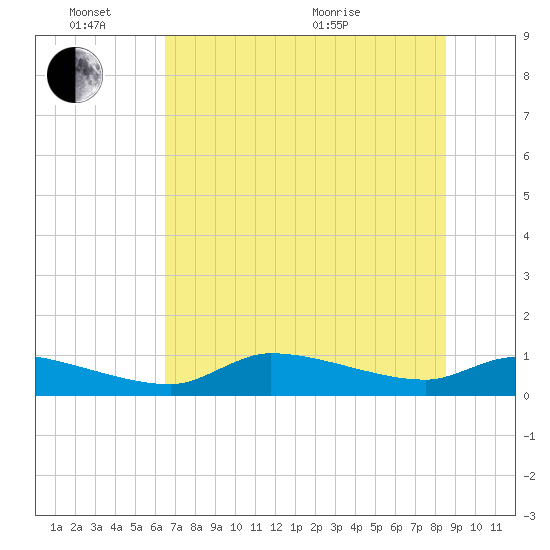 Homosassa Bay tide chart for Friday, June 14, 2024