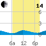 Homosassa Bay tide chart for Friday, June 14, 2024
