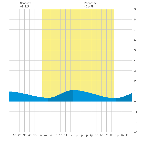 Homosassa Bay tide chart for Saturday, June 15, 2024