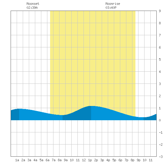 Homosassa Bay tide chart for Sunday, June 16, 2024