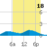 Homosassa Bay tide chart for Tuesday, June 18, 2024