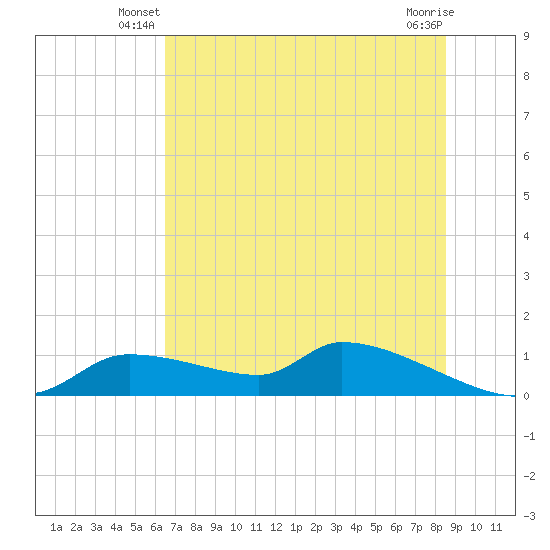 Homosassa Bay tide chart for Wednesday, June 19, 2024